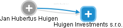 Jan Hubertus Huigen - Vizualizace  propojení osoby a firem v obchodním rejstříku