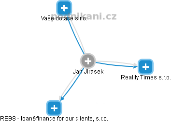 Jan Jirásek - Vizualizace  propojení osoby a firem v obchodním rejstříku