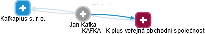 Jan Kafka - Vizualizace  propojení osoby a firem v obchodním rejstříku