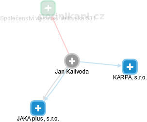 Jan Kalivoda - Vizualizace  propojení osoby a firem v obchodním rejstříku
