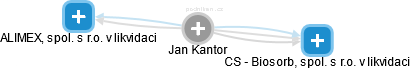 Jan Kantor - Vizualizace  propojení osoby a firem v obchodním rejstříku