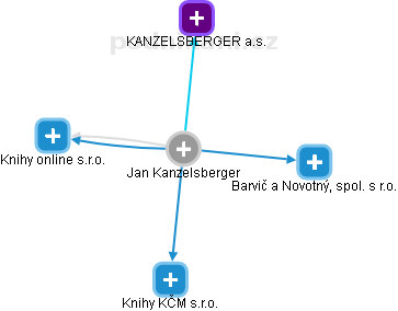 Jan Kanzelsberger - Vizualizace  propojení osoby a firem v obchodním rejstříku