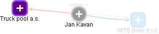 Jan Kavan - Vizualizace  propojení osoby a firem v obchodním rejstříku