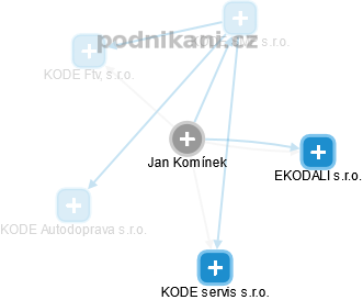 Jan Komínek - Vizualizace  propojení osoby a firem v obchodním rejstříku
