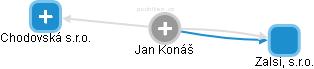Jan Konáš - Vizualizace  propojení osoby a firem v obchodním rejstříku