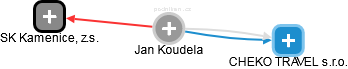 Jan Koudela - Vizualizace  propojení osoby a firem v obchodním rejstříku