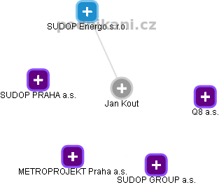  Jan K. - Vizualizace  propojení osoby a firem v obchodním rejstříku