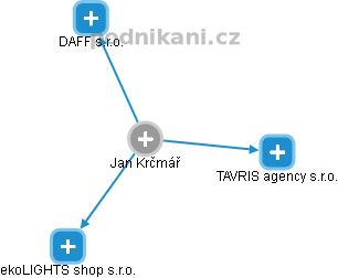 JAN KRČMÁŔ - Vizualizace  propojení osoby a firem v obchodním rejstříku