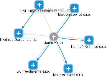 Jan Kronika - Vizualizace  propojení osoby a firem v obchodním rejstříku