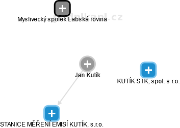 Jan Kutík - Vizualizace  propojení osoby a firem v obchodním rejstříku