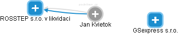 Jan Kvietok - Vizualizace  propojení osoby a firem v obchodním rejstříku