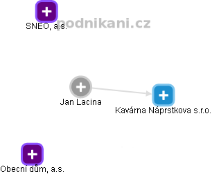 Jan Lacina - Vizualizace  propojení osoby a firem v obchodním rejstříku