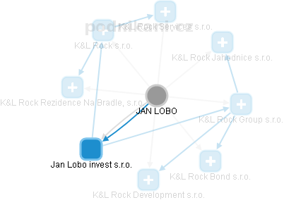 JAN LOBO - Vizualizace  propojení osoby a firem v obchodním rejstříku