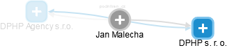 Jan Malecha - Vizualizace  propojení osoby a firem v obchodním rejstříku