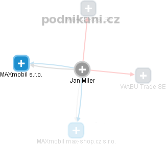 Jan Miler - Vizualizace  propojení osoby a firem v obchodním rejstříku