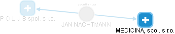  Nachtmann J. - Vizualizace  propojení osoby a firem v obchodním rejstříku