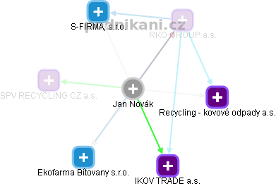 Jan Novák - Vizualizace  propojení osoby a firem v obchodním rejstříku