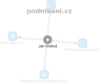 Jan Ondruš - Vizualizace  propojení osoby a firem v obchodním rejstříku