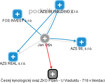 Jan Otýs - Vizualizace  propojení osoby a firem v obchodním rejstříku