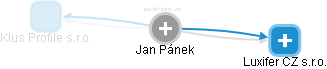 Jan Pánek - Vizualizace  propojení osoby a firem v obchodním rejstříku