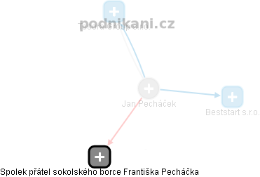 Jan Pecháček - Vizualizace  propojení osoby a firem v obchodním rejstříku