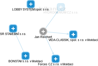 Jan Reichert - Vizualizace  propojení osoby a firem v obchodním rejstříku