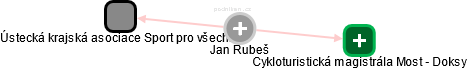 Jan Rubeš - Vizualizace  propojení osoby a firem v obchodním rejstříku