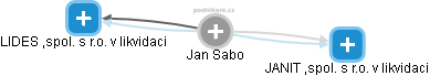 Jan Sabo - Vizualizace  propojení osoby a firem v obchodním rejstříku