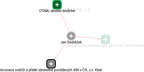  Jan S. - Vizualizace  propojení osoby a firem v obchodním rejstříku