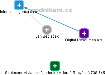  Jan S. - Vizualizace  propojení osoby a firem v obchodním rejstříku