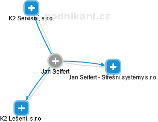 Jan Seifert - Vizualizace  propojení osoby a firem v obchodním rejstříku