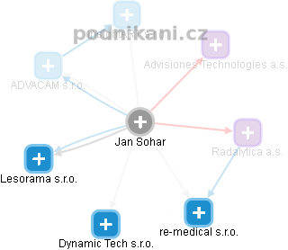 Jan Sohar - Vizualizace  propojení osoby a firem v obchodním rejstříku