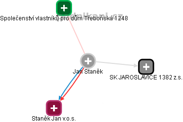 Jan Staněk - Vizualizace  propojení osoby a firem v obchodním rejstříku