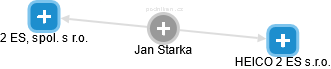 Jan Starka - Vizualizace  propojení osoby a firem v obchodním rejstříku