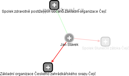 Jan Stávek - Vizualizace  propojení osoby a firem v obchodním rejstříku
