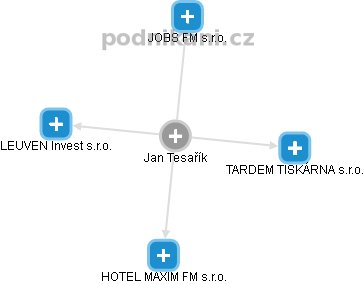 Jan Tesařík - Vizualizace  propojení osoby a firem v obchodním rejstříku