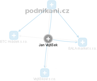 Jan Vojtíšek - Vizualizace  propojení osoby a firem v obchodním rejstříku