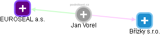 Jan Vorel - Vizualizace  propojení osoby a firem v obchodním rejstříku