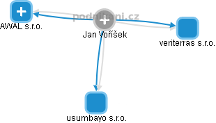 Jan Voříšek - Vizualizace  propojení osoby a firem v obchodním rejstříku
