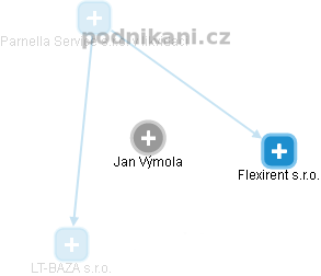 Jan Výmola - Vizualizace  propojení osoby a firem v obchodním rejstříku