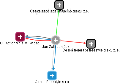Jan Zahradníček - Vizualizace  propojení osoby a firem v obchodním rejstříku