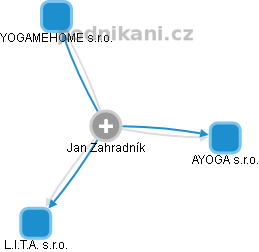 Jan Zahradník - Vizualizace  propojení osoby a firem v obchodním rejstříku