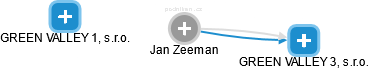 Jan Zeeman - Vizualizace  propojení osoby a firem v obchodním rejstříku