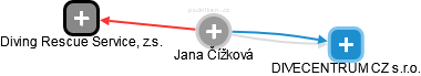 Jana Čížková - Vizualizace  propojení osoby a firem v obchodním rejstříku