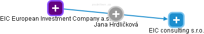  Jana H. - Vizualizace  propojení osoby a firem v obchodním rejstříku