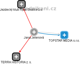 Jana Jelenová - Vizualizace  propojení osoby a firem v obchodním rejstříku