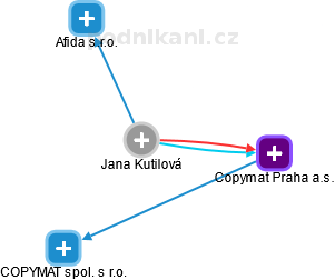 Jana Kutilová - Vizualizace  propojení osoby a firem v obchodním rejstříku