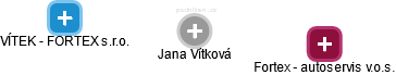  Jana V. - Vizualizace  propojení osoby a firem v obchodním rejstříku