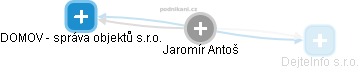  Jaromír A. - Vizualizace  propojení osoby a firem v obchodním rejstříku