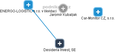 Jaromír Kubaljak - Vizualizace  propojení osoby a firem v obchodním rejstříku